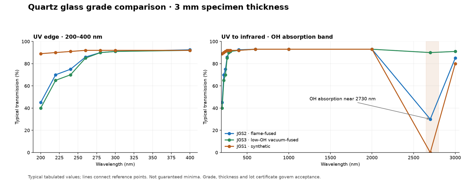 Typical 3 mm quartz transmission comparison showing JGS1 UV response and JGS3 low-OH infrared transmission on materials